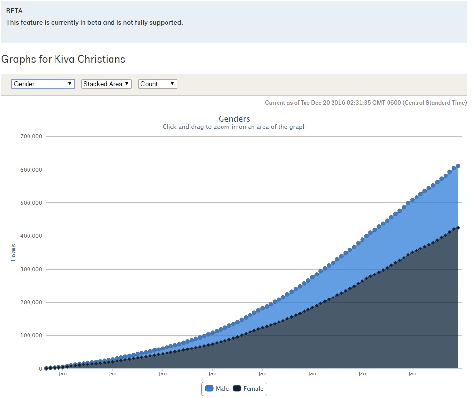 kiva-christians-men-women