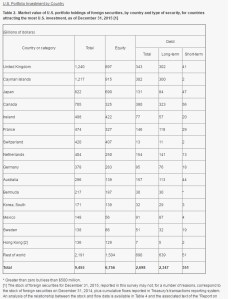 us-holdings-of-foreign-debt